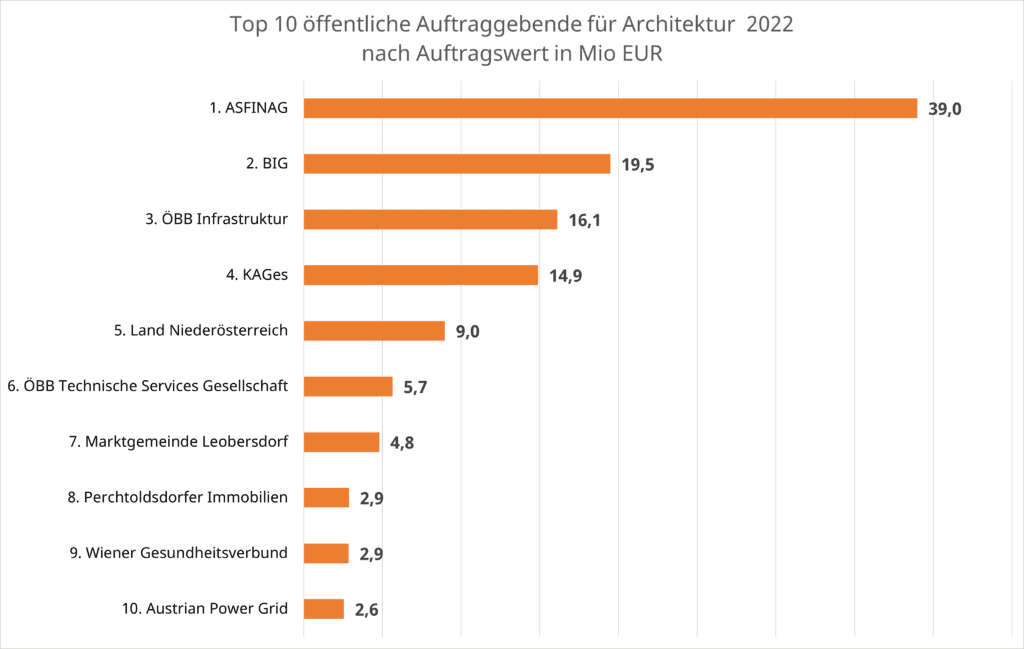 Diagramm: Top 10 öffentliche Auftraggebende für Architektur 2022nach Auftragswert in Mio EUR