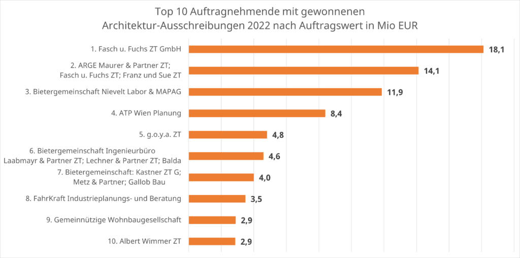 Diagramm: Top 10 Auftragnehmende mit gewonnenen Architektur-Ausschreibungen 2022 nach Auftragswert in Mio EUR