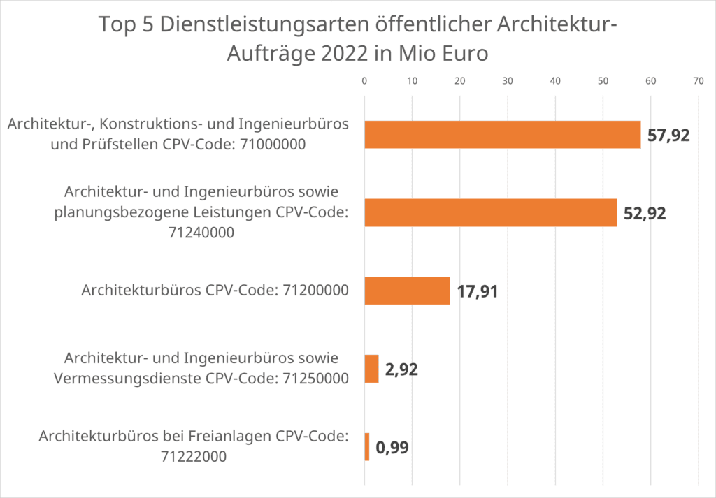 Diagramm: Top 5 Dienstleistungsarten öffentlicher Architektur-Aufträge 2022 in Millionen Euro